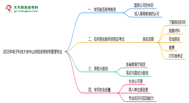 2025年電子科技大學中山學院成考財務管理專業(yè)學歷能報考教資嗎？思維導圖