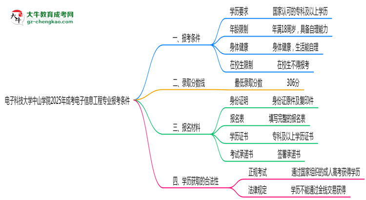 電子科技大學(xué)中山學(xué)院2025年成考電子信息工程專業(yè)報(bào)考條件是什么思維導(dǎo)圖