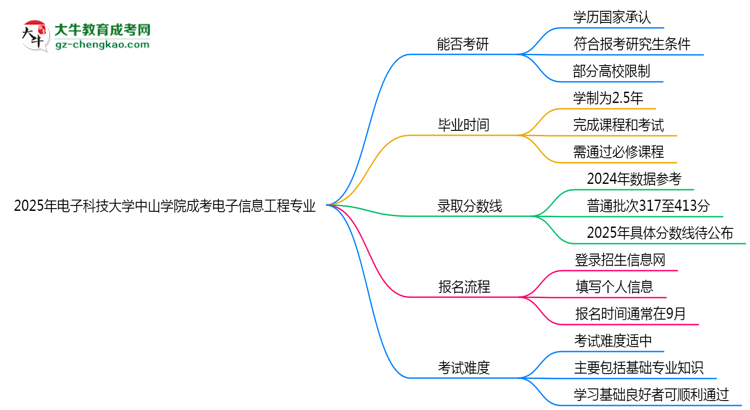 電子科技大學中山學院2025年成考電子信息工程專業(yè)能考研究生嗎？思維導圖