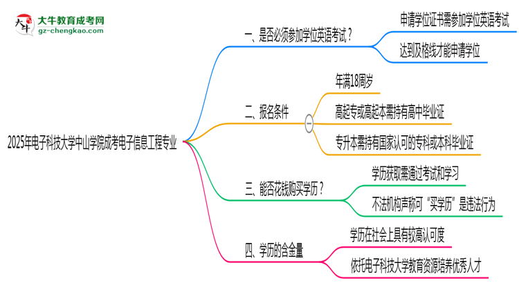 2025年電子科技大學(xué)中山學(xué)院成考電子信息工程專業(yè)要考學(xué)位英語嗎？思維導(dǎo)圖