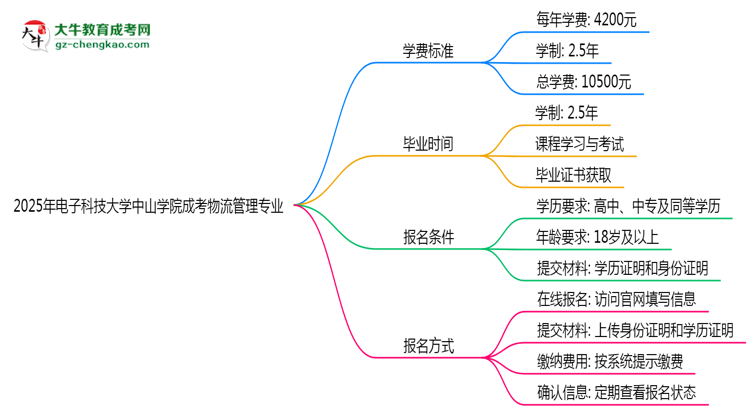 2025年電子科技大學(xué)中山學(xué)院成考物流管理專業(yè)最新學(xué)費標(biāo)準(zhǔn)多少思維導(dǎo)圖