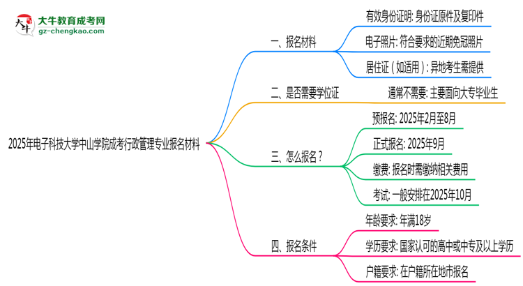 2025年電子科技大學(xué)中山學(xué)院成考行政管理專(zhuān)業(yè)報(bào)名材料需要什么？思維導(dǎo)圖