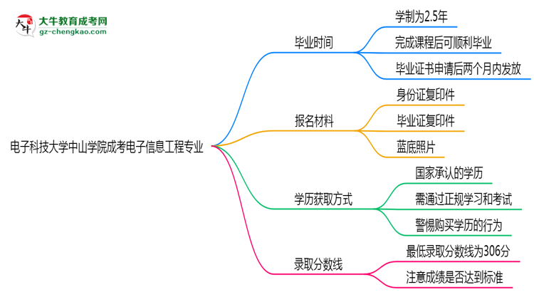 電子科技大學(xué)中山學(xué)院成考電子信息工程專業(yè)需多久完成并拿證？（2025年新）思維導(dǎo)圖