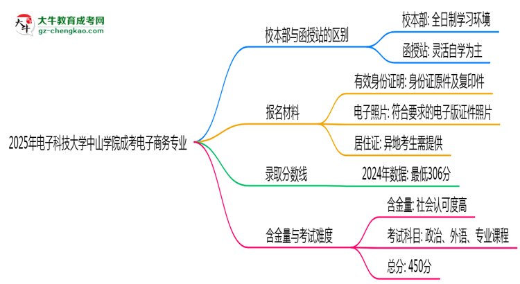 電子科技大學(xué)中山學(xué)院2025年成考電子商務(wù)專業(yè)校本部和函授站哪個更好？思維導(dǎo)圖