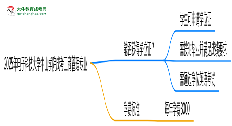 2025年電子科技大學中山學院成考工商管理專業(yè)能拿學位證嗎？思維導圖