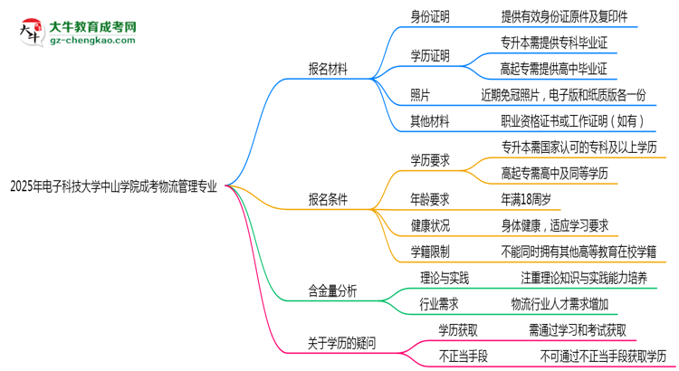 2025年電子科技大學(xué)中山學(xué)院成考物流管理專業(yè)報(bào)名材料需要什么？思維導(dǎo)圖