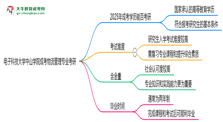電子科技大學(xué)中山學(xué)院2025年成考物流管理專(zhuān)業(yè)能考研究生嗎？思維導(dǎo)圖