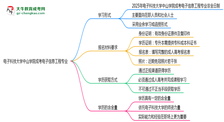 電子科技大學(xué)中山學(xué)院成考電子信息工程專業(yè)是全日制的嗎？（2025最新）思維導(dǎo)圖