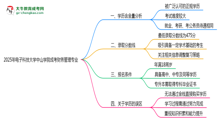 2025年電子科技大學(xué)中山學(xué)院成考財(cái)務(wù)管理專業(yè)學(xué)歷的含金量怎么樣？思維導(dǎo)圖