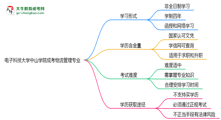 電子科技大學中山學院成考物流管理專業(yè)是全日制的嗎？（2025最新）思維導圖