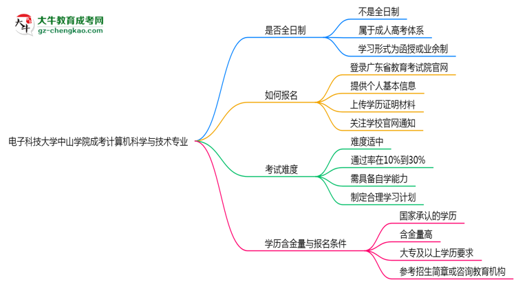 電子科技大學(xué)中山學(xué)院成考計(jì)算機(jī)科學(xué)與技術(shù)專業(yè)是全日制的嗎？（2025最新）思維導(dǎo)圖