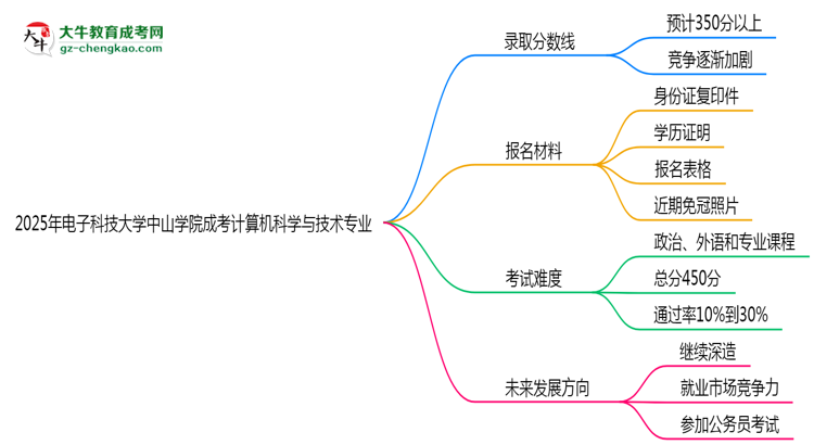 2025年電子科技大學(xué)中山學(xué)院成考計(jì)算機(jī)科學(xué)與技術(shù)專業(yè)錄取分?jǐn)?shù)線是多少？思維導(dǎo)圖