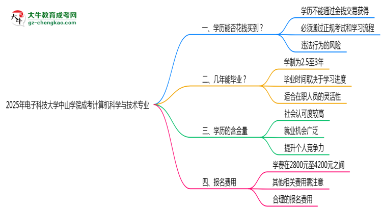 2025年電子科技大學(xué)中山學(xué)院成考計算機(jī)科學(xué)與技術(shù)專業(yè)學(xué)歷花錢能買到嗎？思維導(dǎo)圖