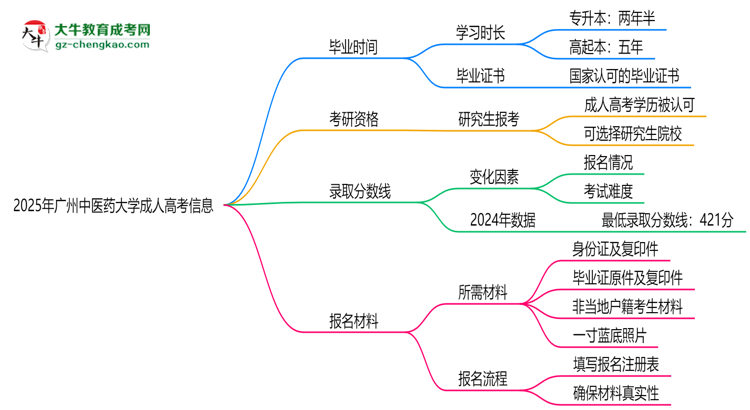 廣州中醫(yī)藥大學(xué)成人高考需多久完成并拿證？（2025年新）思維導(dǎo)圖