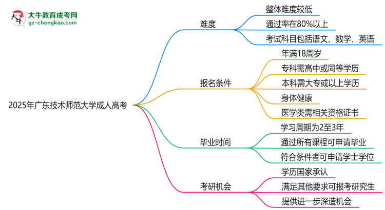 2025年廣東技術(shù)師范大學(xué)成人高考難不難？思維導(dǎo)圖