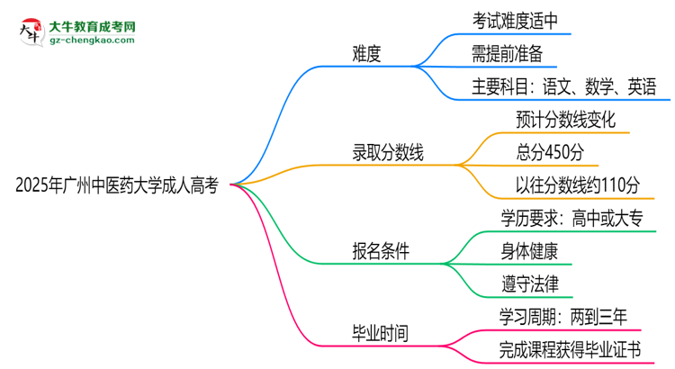 2025年廣州中醫(yī)藥大學成人高考難不難？思維導圖