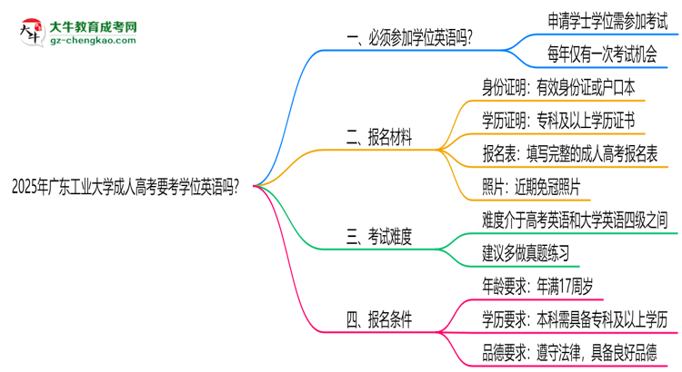 2025年廣東工業(yè)大學(xué)成人高考要考學(xué)位英語嗎？思維導(dǎo)圖