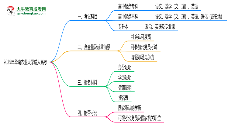2025年華南農業(yè)大學成人高考入學考試科目有哪些？思維導圖