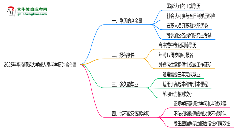 2025年華南師范大學(xué)成人高考學(xué)歷的含金量怎么樣？思維導(dǎo)圖