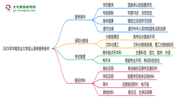華南農(nóng)業(yè)大學2025年成人高考報考條件是什么思維導圖