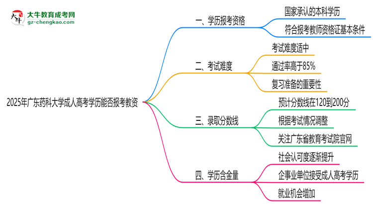 2025年廣東藥科大學成人高考學歷能報考教資嗎？思維導圖