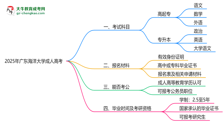 2025年廣東海洋大學成人高考入學考試科目有哪些？思維導(dǎo)圖
