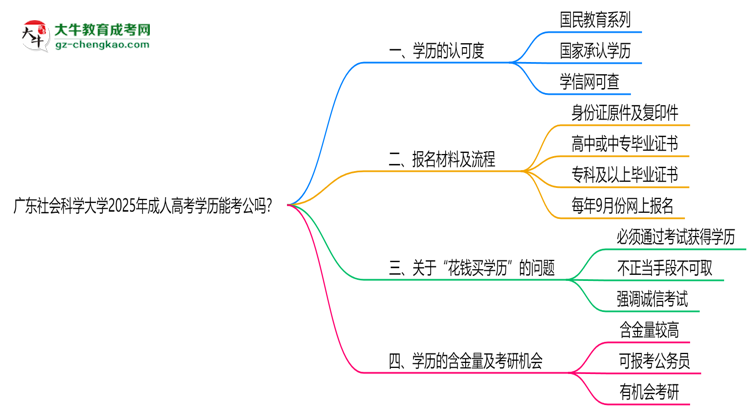 廣東社會科學(xué)大學(xué)2025年成人高考學(xué)歷能考公嗎？思維導(dǎo)圖