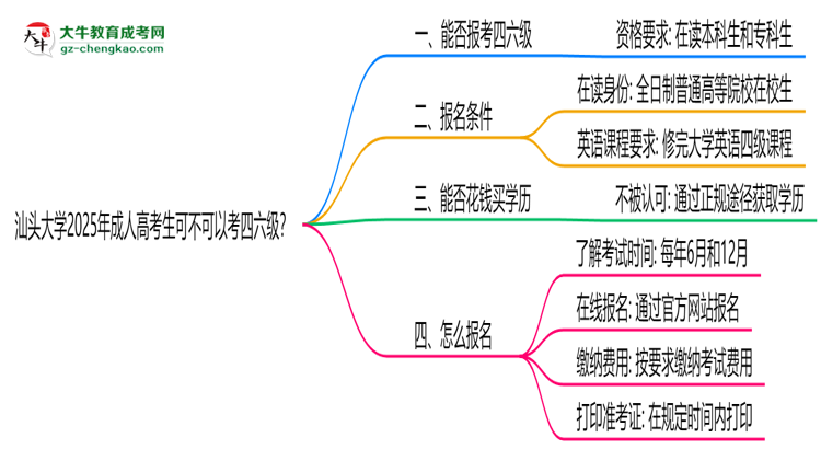 汕頭大學(xué)2025年成人高考生可不可以考四六級？思維導(dǎo)圖