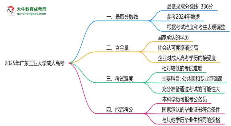 2025年廣東工業(yè)大學成人高考錄取分數(shù)線是多少？思維導圖