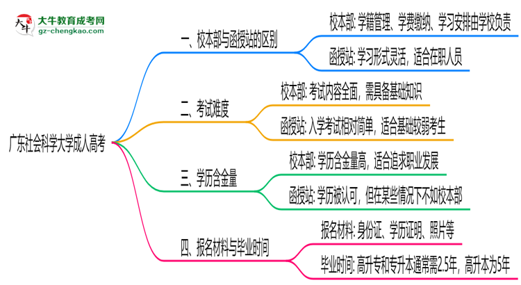廣東社會(huì)科學(xué)大學(xué)2025年成人高考校本部和函授站哪個(gè)更好？思維導(dǎo)圖