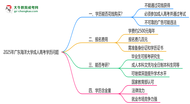 2025年廣東海洋大學成人高考學歷花錢能買到嗎？思維導圖