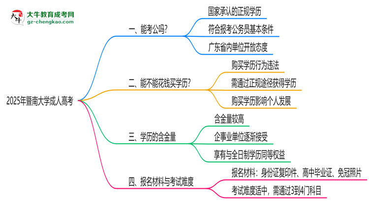 暨南大學2025年成人高考學歷能考公嗎？思維導圖