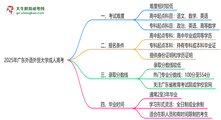 2025年廣東外語(yǔ)外貿(mào)大學(xué)成人高考難不難？思維導(dǎo)圖