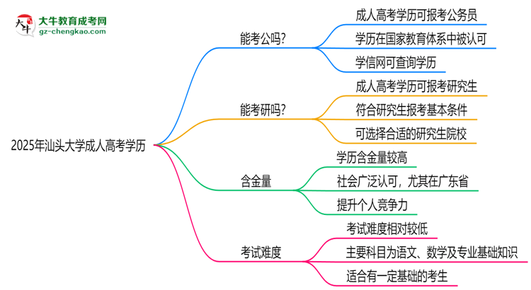 汕頭大學(xué)2025年成人高考學(xué)歷能考公嗎？思維導(dǎo)圖