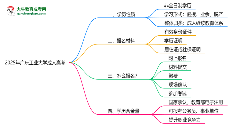 2025年廣東工業(yè)大學(xué)成人高考是全日制學(xué)歷嗎？思維導(dǎo)圖