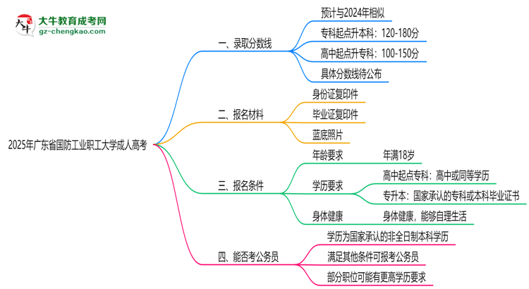 2025年廣東省國防工業(yè)職工大學(xué)成人高考錄取分?jǐn)?shù)線是多少？思維導(dǎo)圖