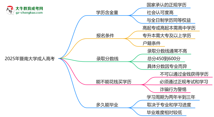 2025年暨南大學(xué)成人高考學(xué)歷的含金量怎么樣？思維導(dǎo)圖