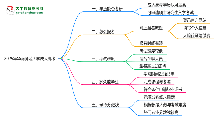 華南師范大學(xué)2025年成人高考能考研究生嗎？思維導(dǎo)圖