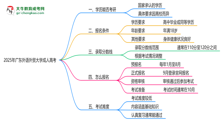 廣東外語外貿(mào)大學(xué)2025年成人高考能考研究生嗎？思維導(dǎo)圖