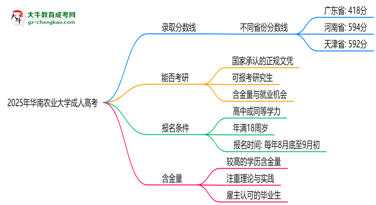 2025年華南農(nóng)業(yè)大學(xué)成人高考錄取分?jǐn)?shù)線是多少？思維導(dǎo)圖