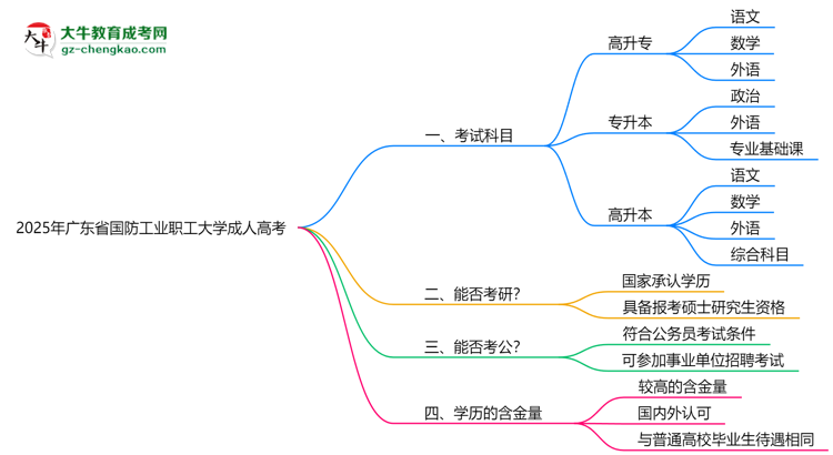 2025年廣東省國防工業(yè)職工大學成人高考入學考試科目有哪些？思維導圖