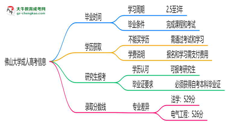 佛山大學成人高考需多久完成并拿證？（2025年新）思維導圖
