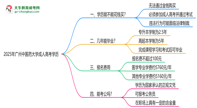 2025年廣州中醫(yī)藥大學(xué)成人高考學(xué)歷花錢能買到嗎？思維導(dǎo)圖