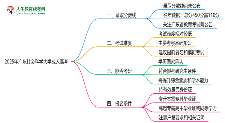2025年廣東社會科學(xué)大學(xué)成人高考錄取分?jǐn)?shù)線是多少？思維導(dǎo)圖