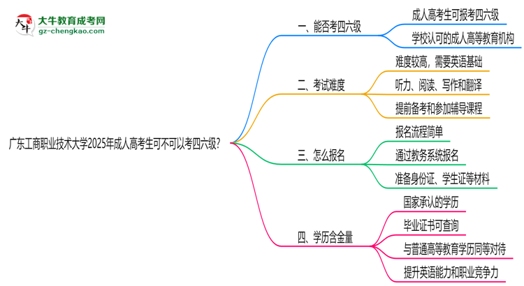 廣東工商職業(yè)技術(shù)大學(xué)2025年成人高考生可不可以考四六級？思維導(dǎo)圖