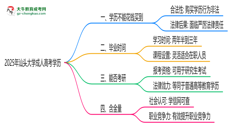 2025年汕頭大學(xué)成人高考學(xué)歷花錢(qián)能買(mǎi)到嗎？思維導(dǎo)圖