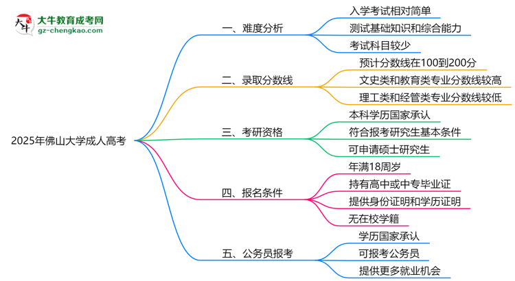 2025年佛山大學(xué)成人高考難不難？思維導(dǎo)圖
