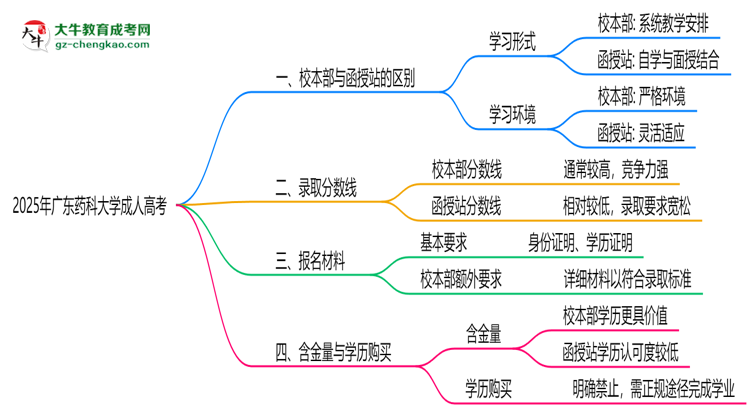 廣東藥科大學2025年成人高考校本部和函授站哪個更好？思維導圖