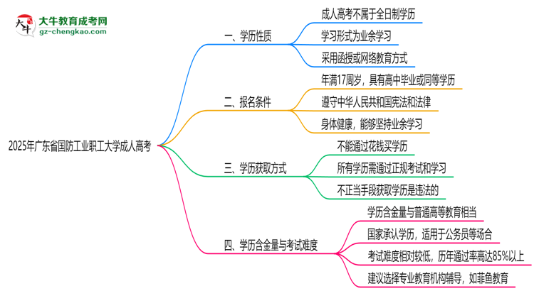 2025年廣東省國防工業(yè)職工大學(xué)成人高考是全日制學(xué)歷嗎？思維導(dǎo)圖