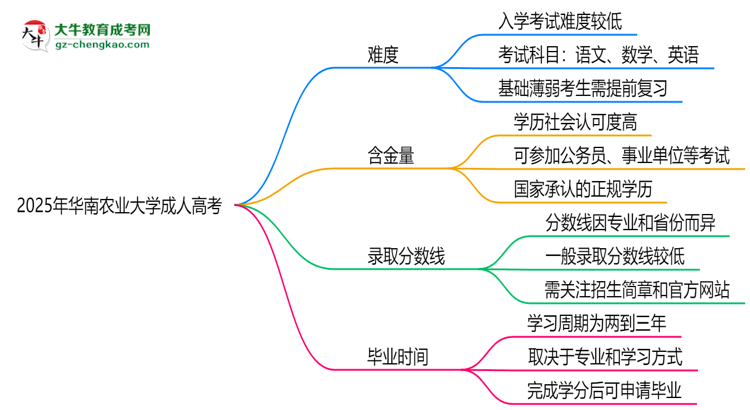 2025年華南農業(yè)大學成人高考難不難？思維導圖